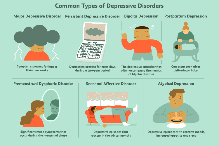 Illustration of common types of depressive disorders highlighting the need for Depression Treatment in Orange County